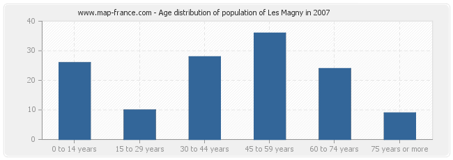Age distribution of population of Les Magny in 2007